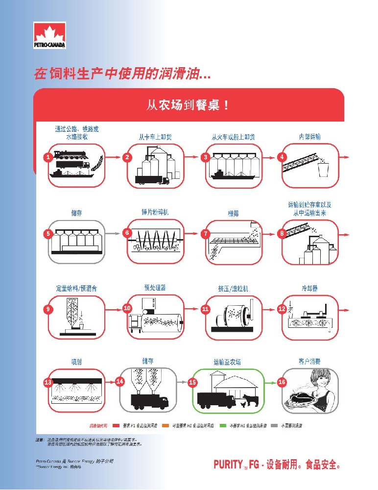 Purity+FG+饲料工厂工艺